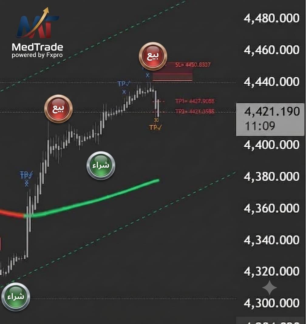 قنوات الاتجاه ومستويات الدعم والمقاومة